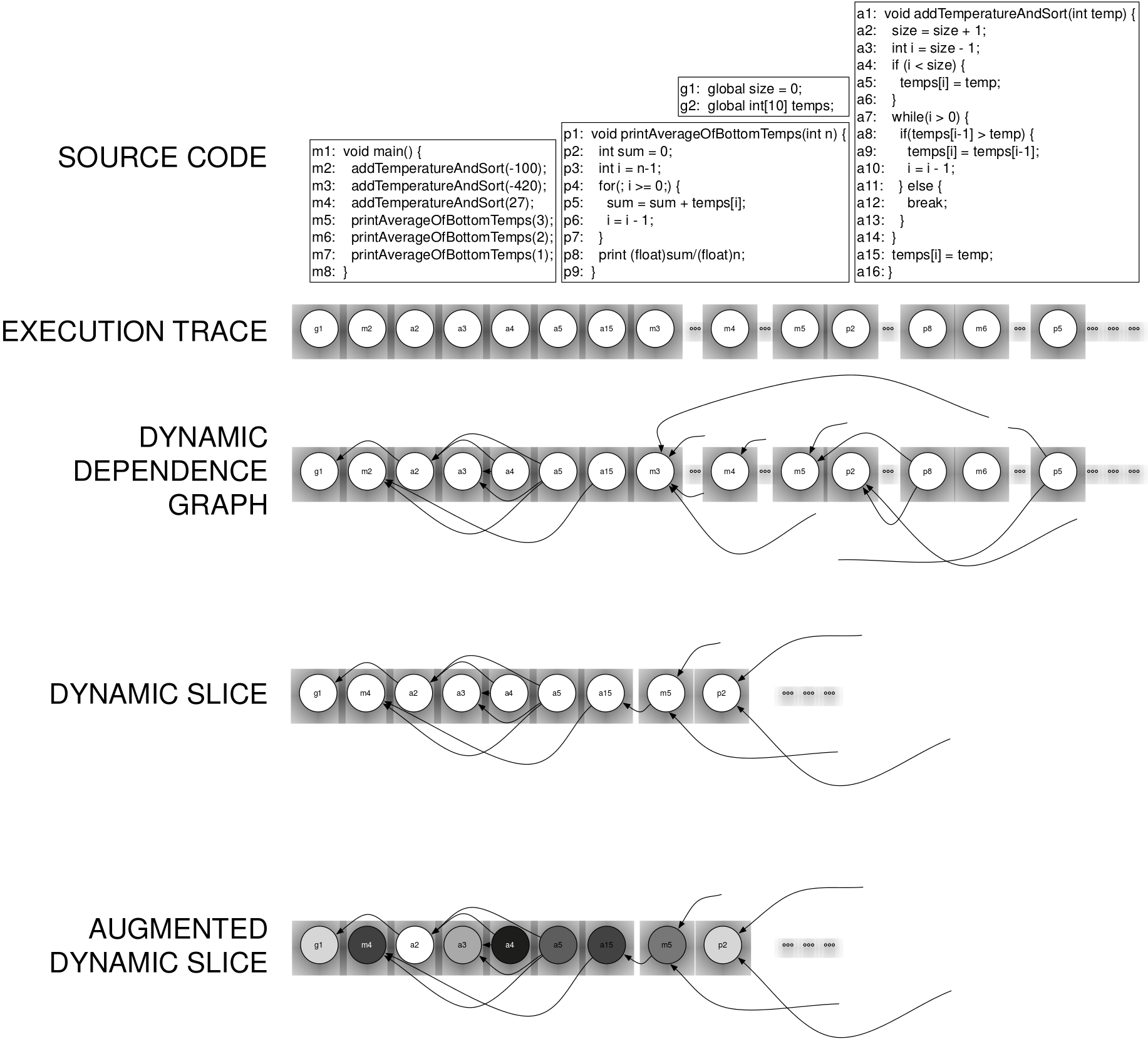 Discriminating Dynamic Influences